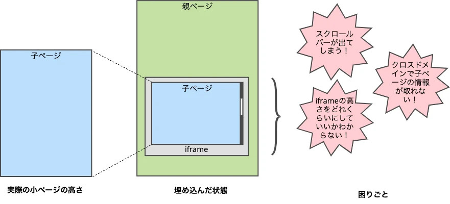 iframe 子から親 クロスドメイン