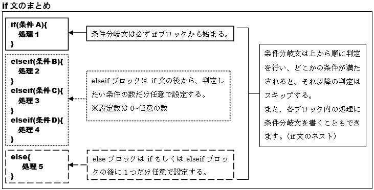 If文の条件には何種類ありますか？