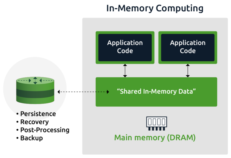 in memory computing