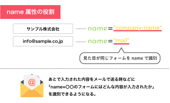 Input formとはどういう意味ですか？