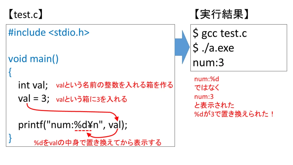 Int valとは？