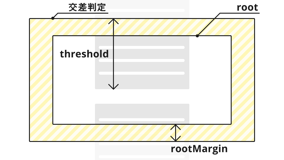 IntersectionObserver