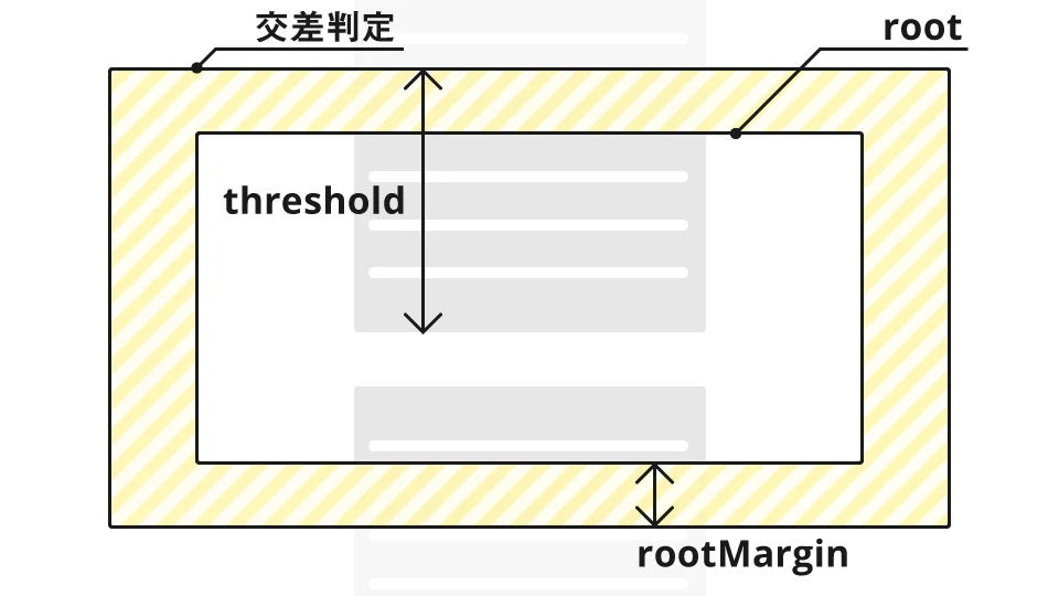 IntersectionObserver