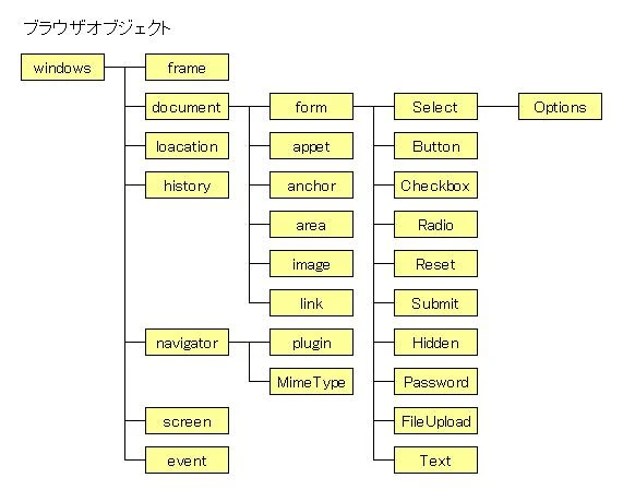 JavaScript Browser ブラウザオブジェクト