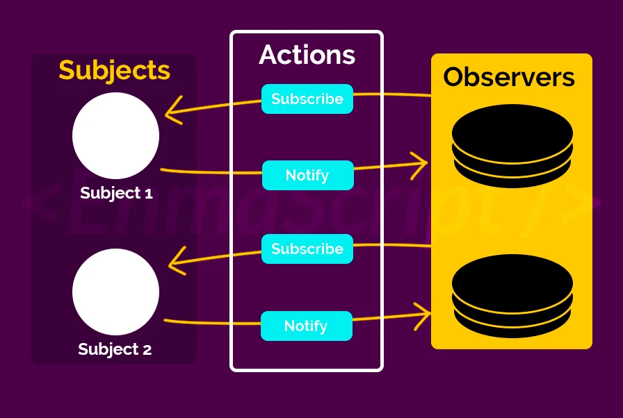 JavaScript Observer