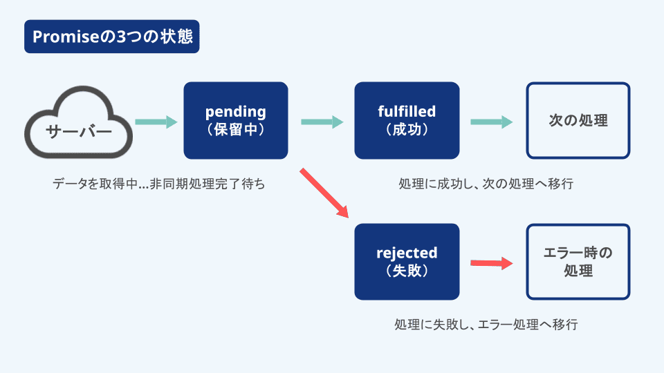 javascript promise わかりやすく