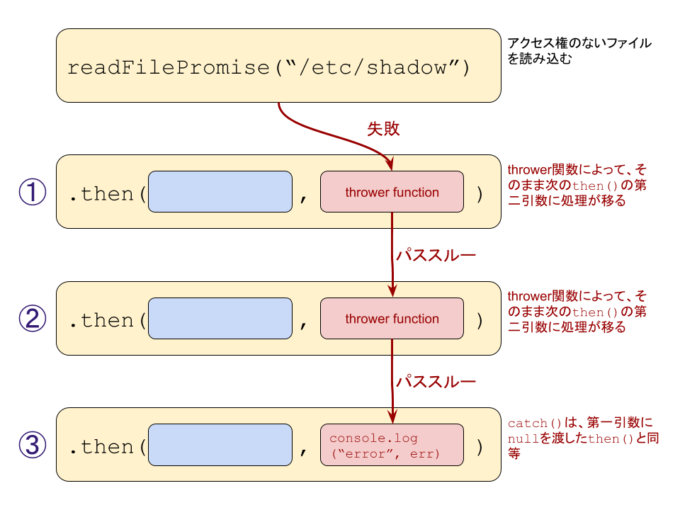 javascript promise 戻り値 取得