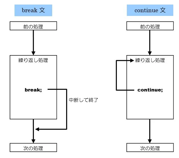 JavaScript の Break ステートメントと continue ステートメント