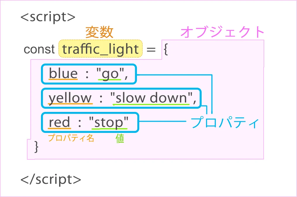 JavaScript オブジェクト