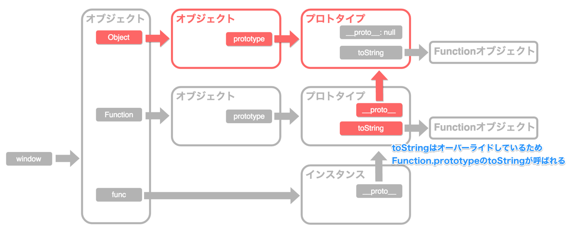 JavaScript プロトタイプ