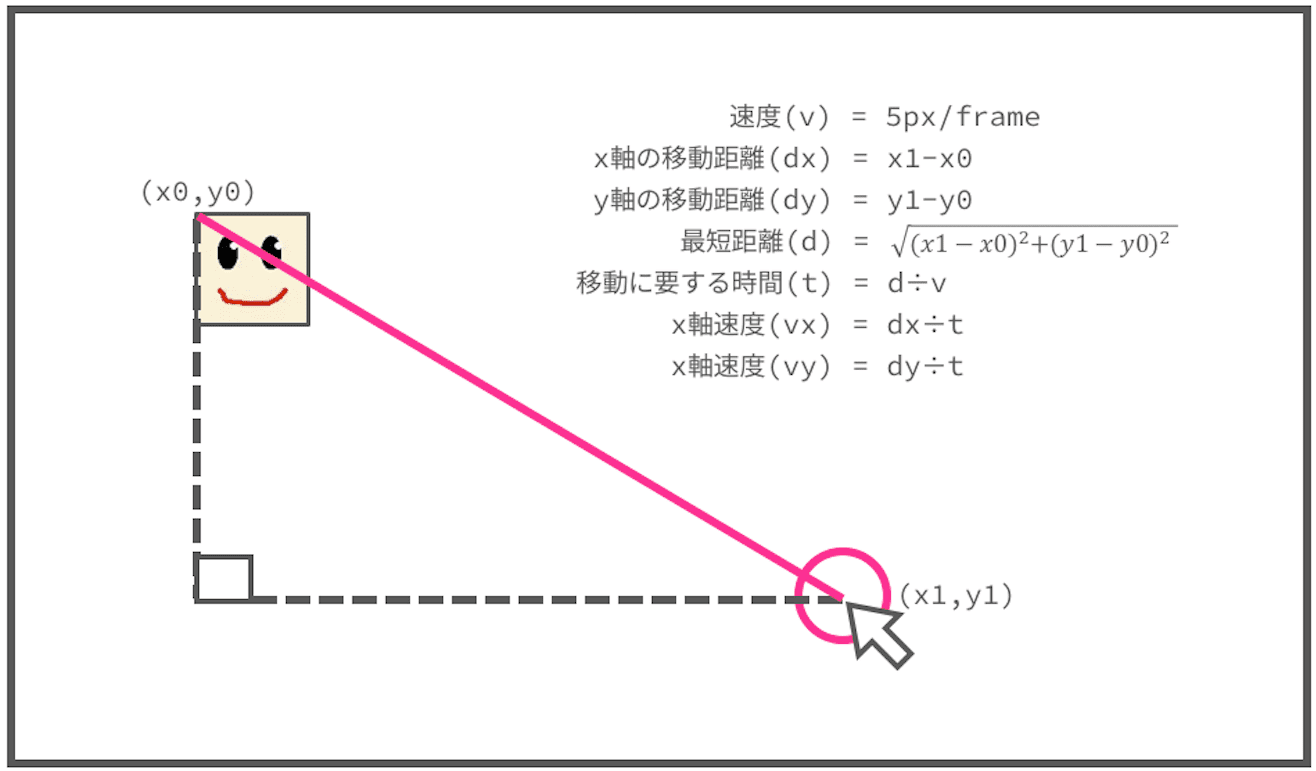 JavaScript 要素 移動 座標