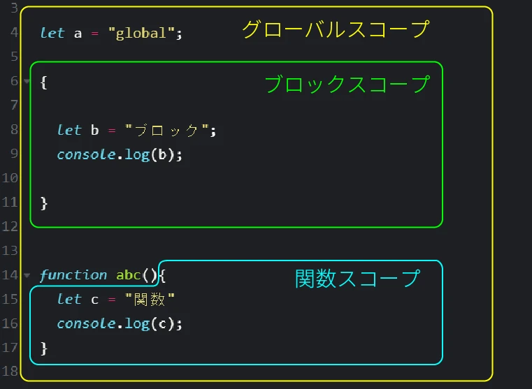 JavaScriptでスコープとは何ですか？