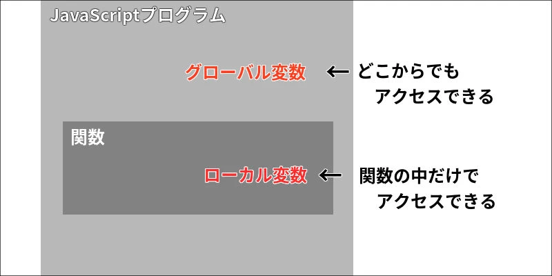 JavaScriptで変数とは何ですか？