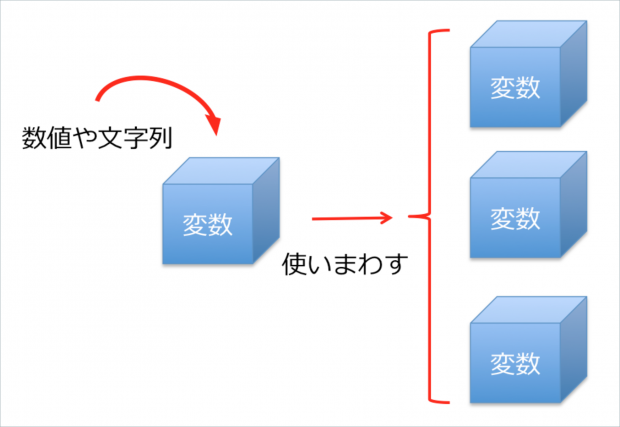 JavaScriptで変数に文字列を代入するにはどうすればいいですか？