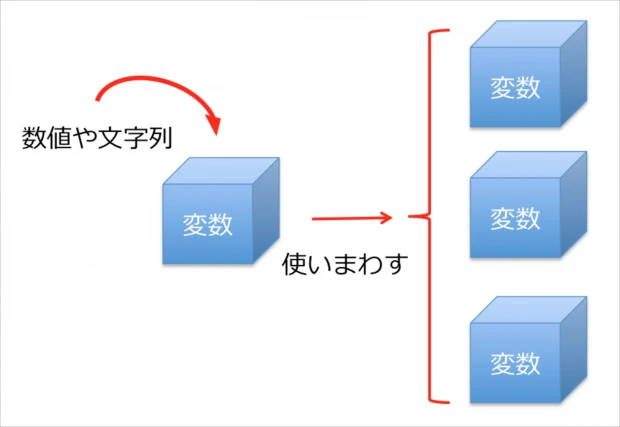 JavaScriptで変数に文字列を代入するにはどうすればいいですか？