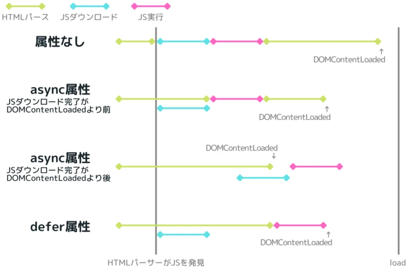 JavaScriptで実行される順番は？