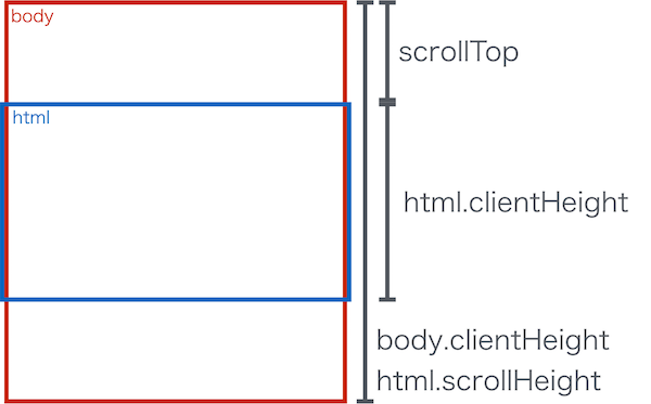 JavaScriptで要素のスクロール位置を取得するにはどうすればいいですか？