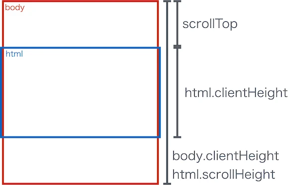 JavaScriptで要素のスクロール位置を取得するにはどうすればいいですか？