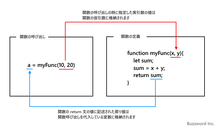 JavaScriptで関数が呼び出された場合、順番は？