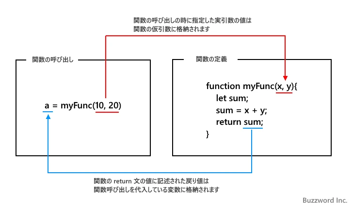 JavaScriptで関数が呼び出された場合、順番は？