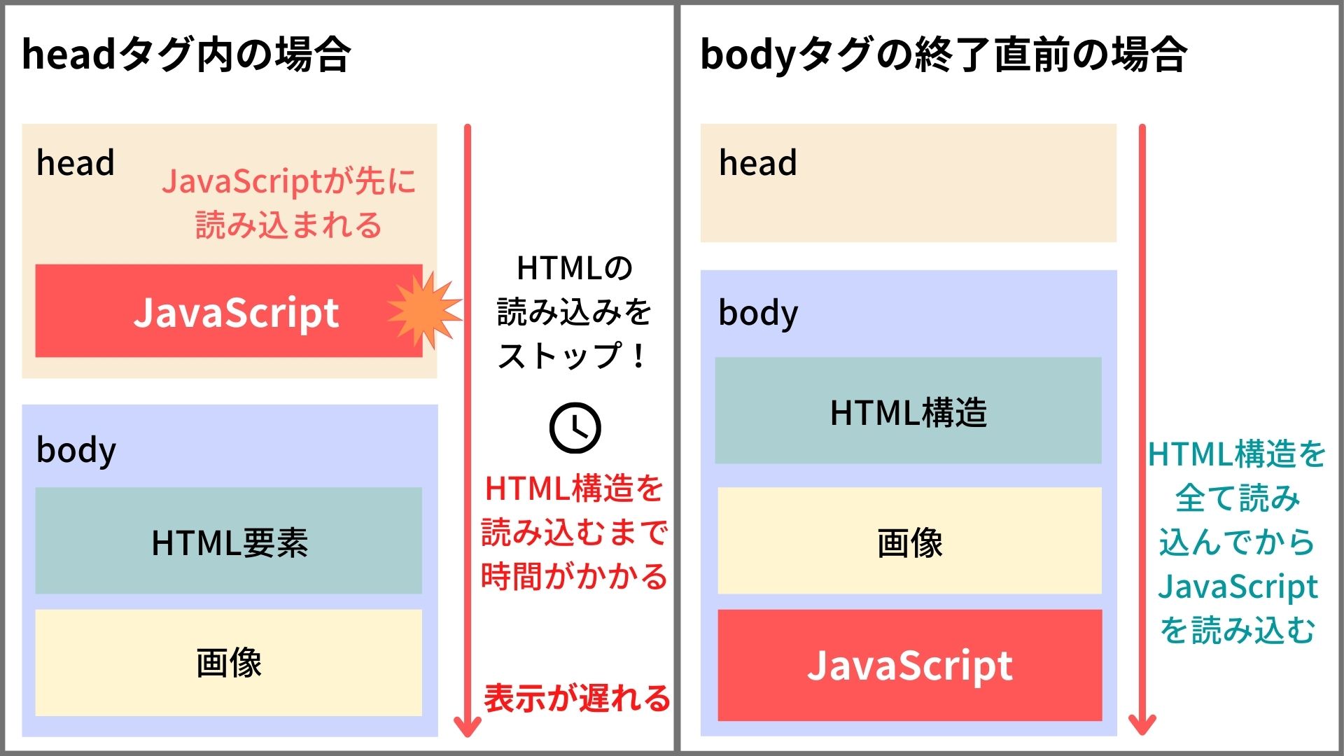 JavaScriptとHTMLはどちらが先ですか？