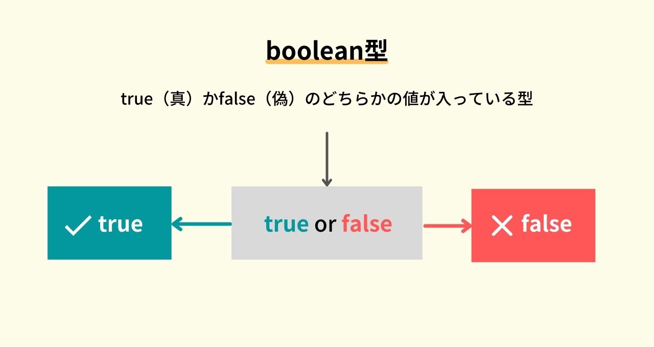 JavaScriptのBoolean型とは何ですか？