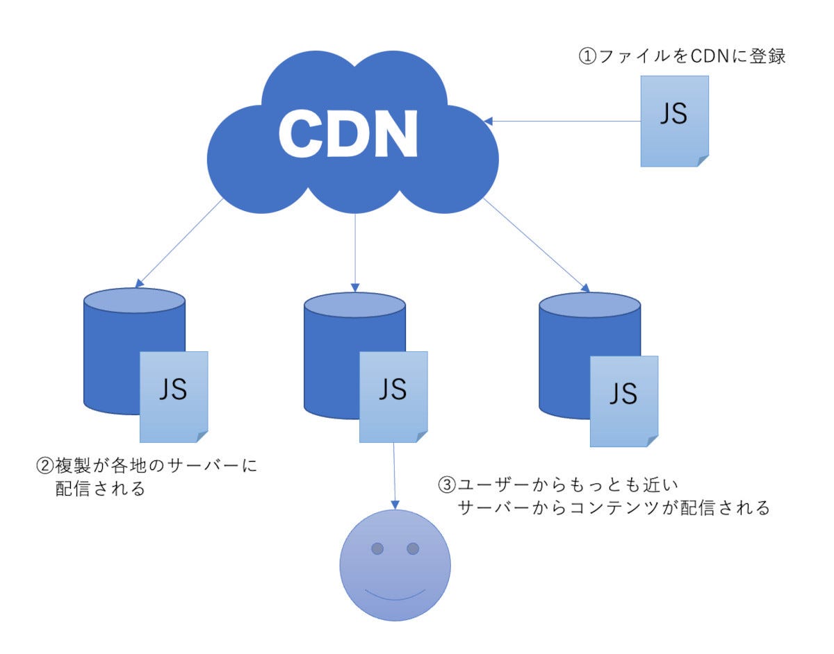 JavaScriptのCDNとは何ですか？