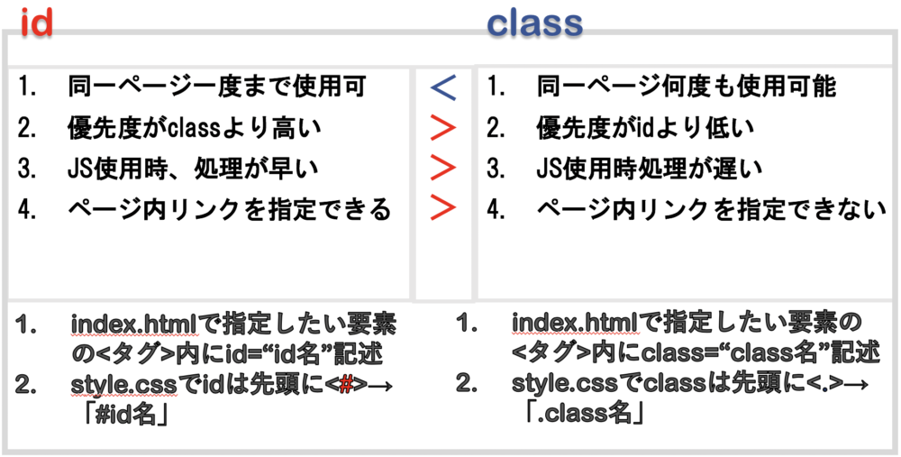 JavaScriptのclassとidの違いは何ですか？