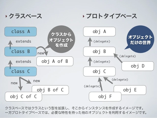 JavaScriptのclassとprototypeの違いは何ですか？