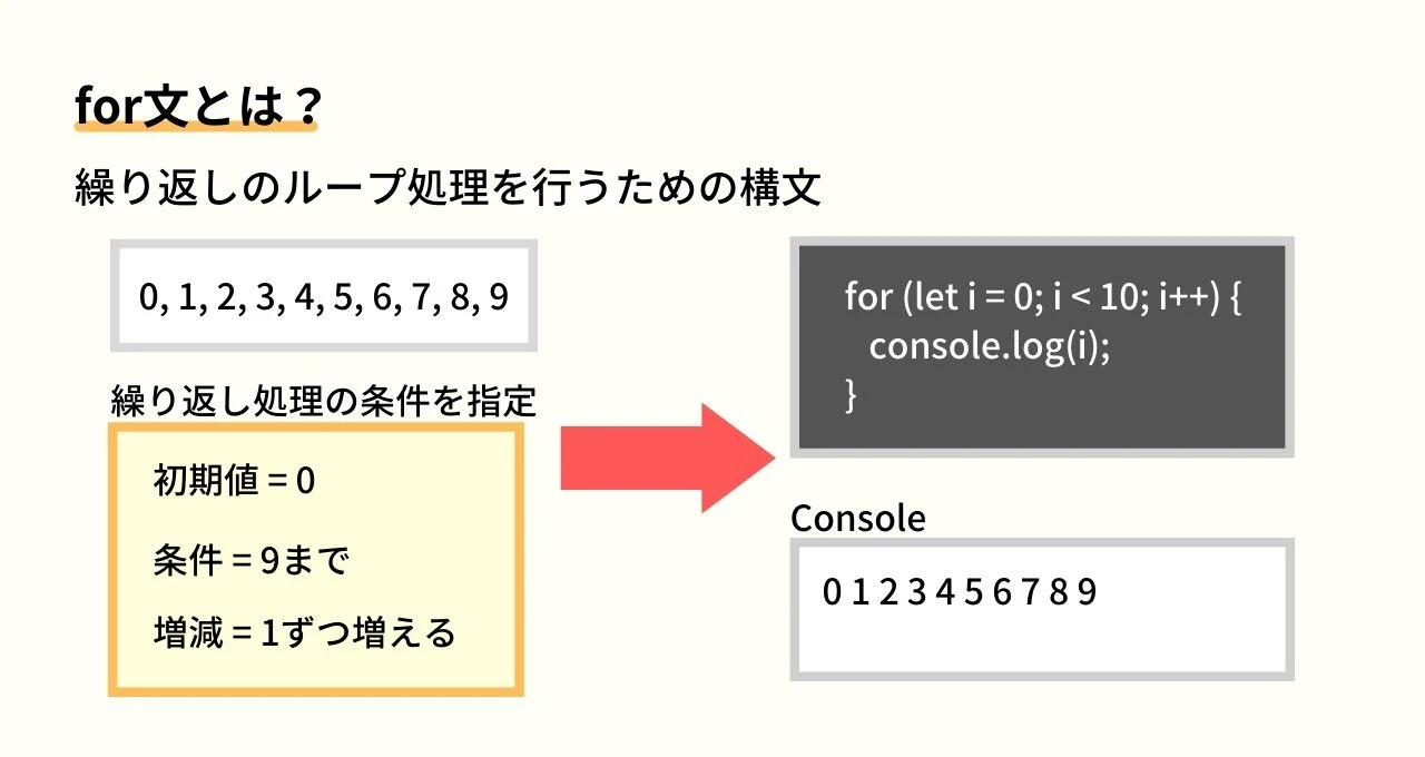 JavaScriptのfor文とは？