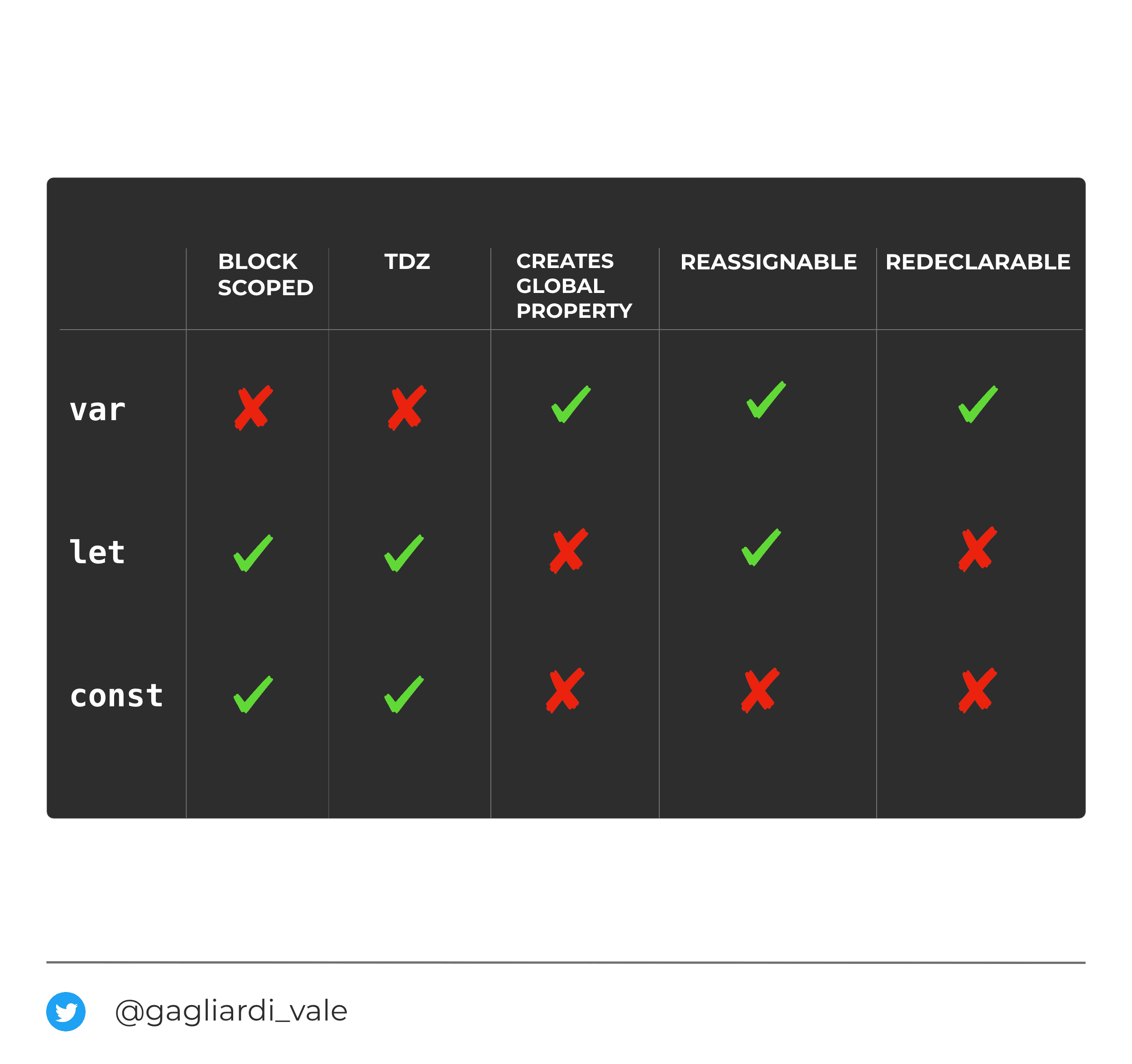 JavaScriptのletとconst