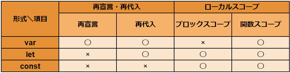 JavaScriptのletとvarの違いは？