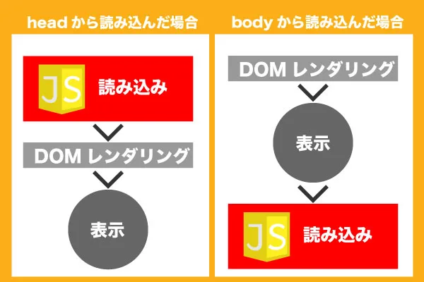 JavaScriptのonloadとはどういう意味ですか？