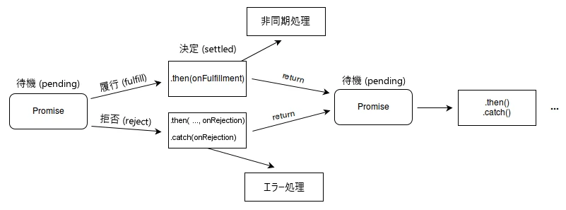 JavaScriptのPromiseとは？