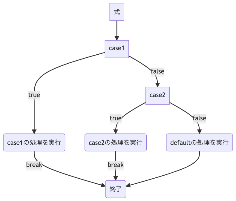 JavaScriptのswitch文のbreak文は省略できますか？