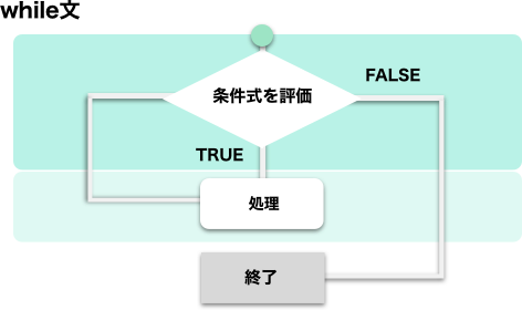 JavaScriptのwhile文から抜けたいときはどうすればいいですか？