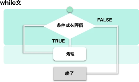 JavaScriptのwhile文とは？