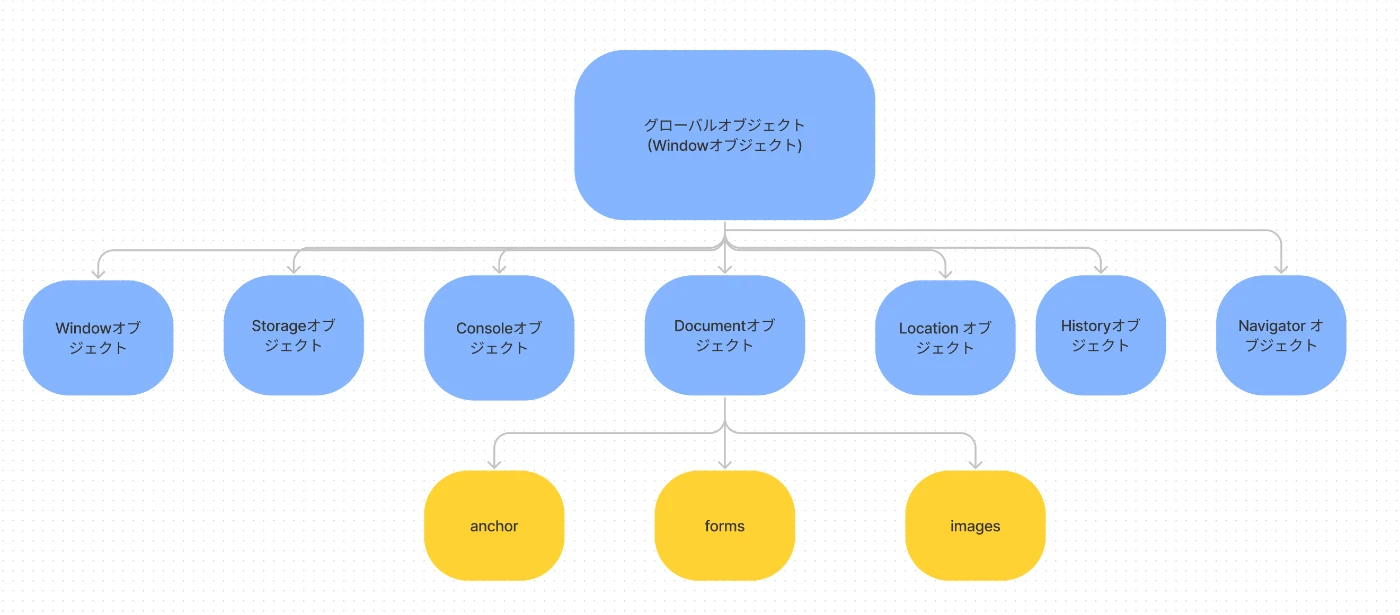 JavaScriptのwindowとは？