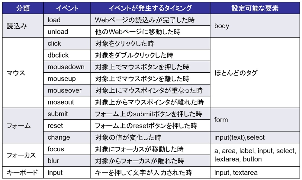 JavaScriptのイベントとは何ですか？