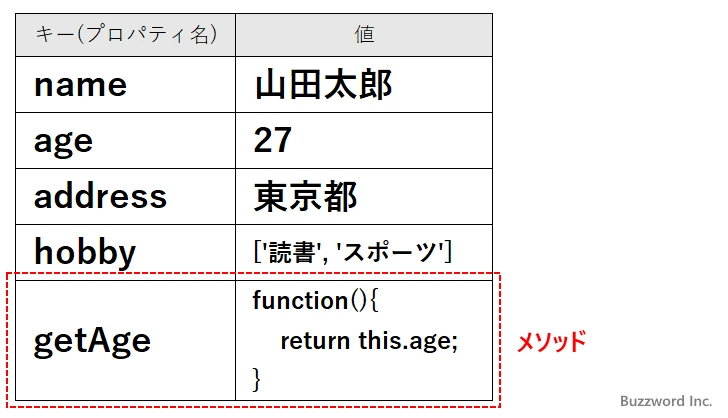 JavaScriptのオブジェクトとは？