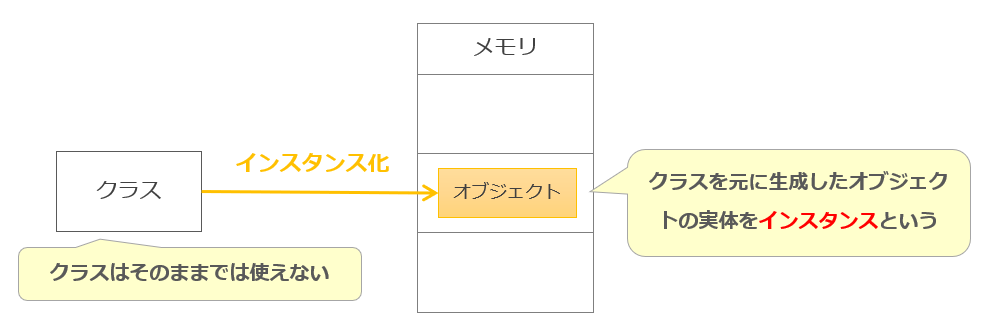 JavaScriptのオブジェクトとインスタンスの違いは何ですか？