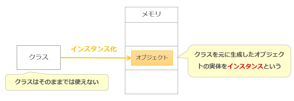 JavaScriptのオブジェクトとインスタンスの違いは何ですか？