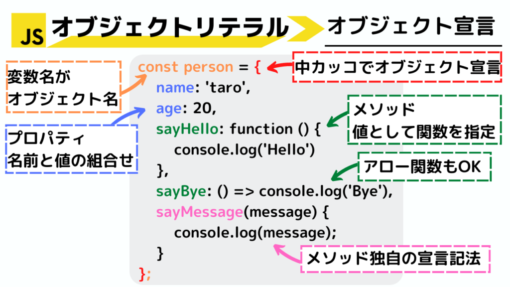 JavaScriptのオブジェクトリテラルとは？