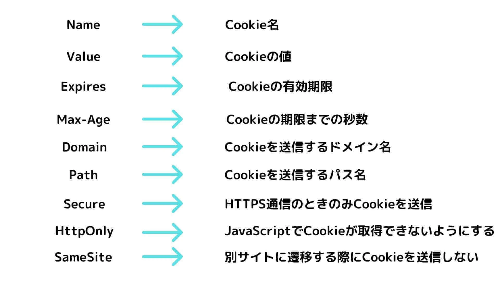 JavaScriptのクッキーとは何ですか？