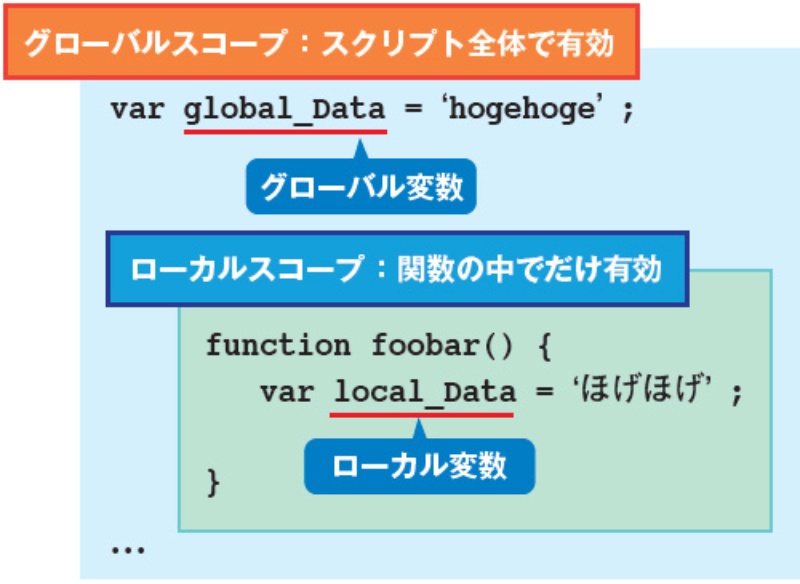 JavaScriptのスコープ