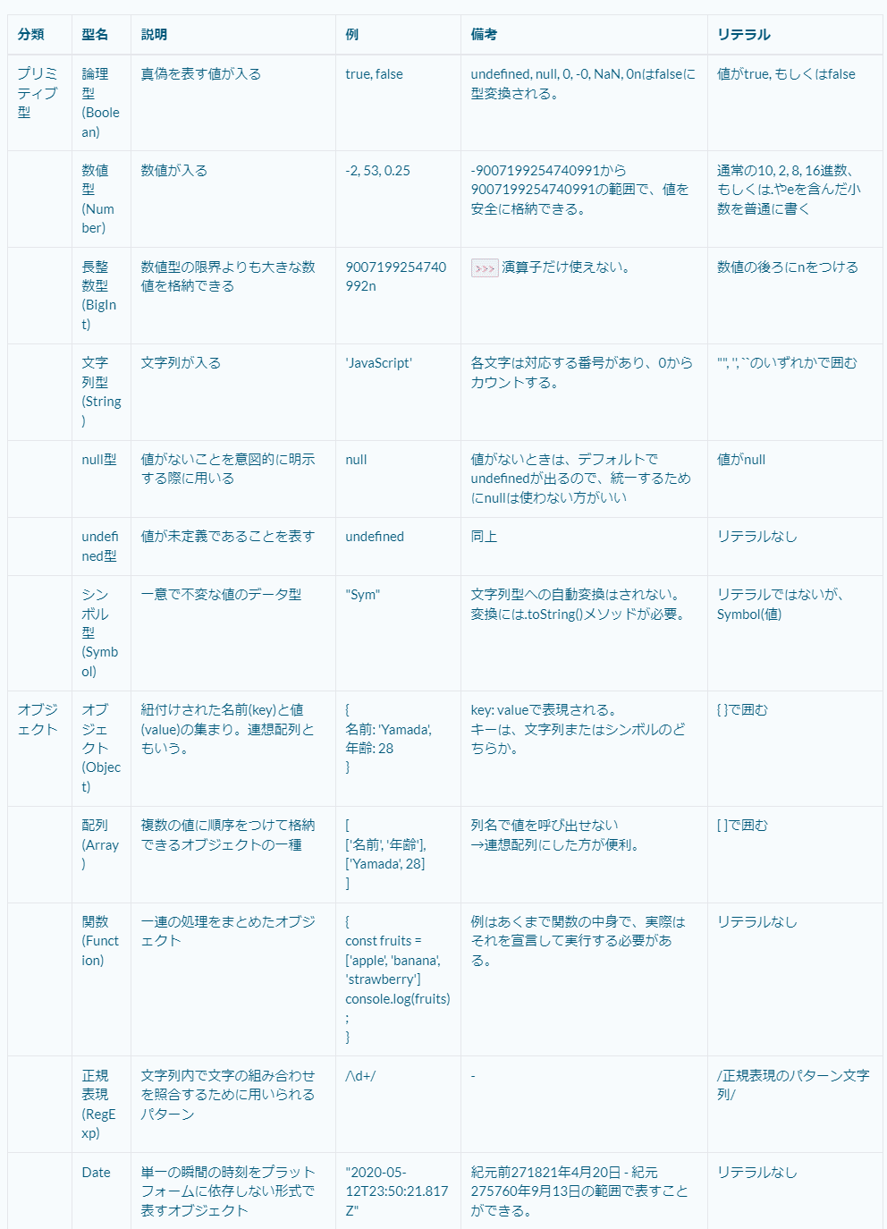 JavaScriptのデータ型は何型ですか？