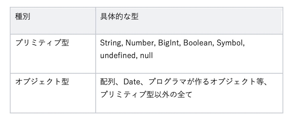 JavaScriptのプリミティブ型とは？