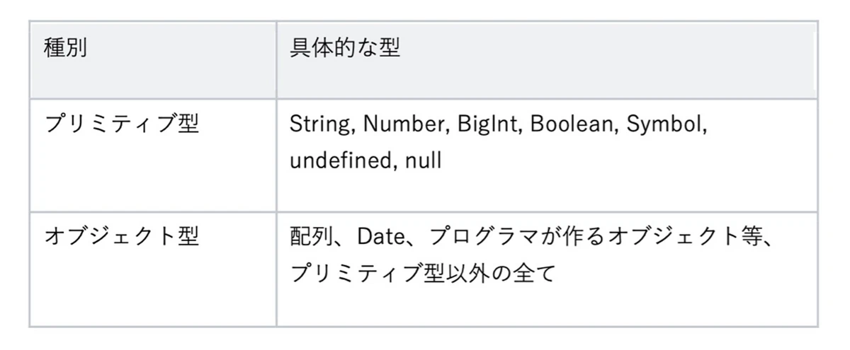 JavaScriptのプリミティブ型とは？