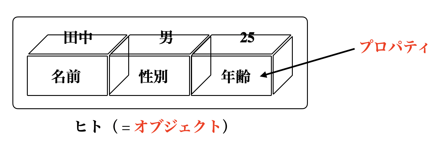 JavaScriptのプロパティとは何ですか？