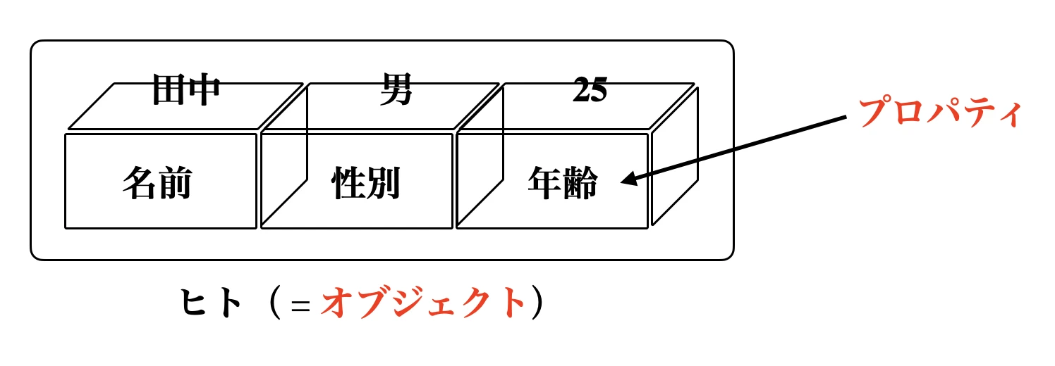 JavaScriptのプロパティとは何ですか？